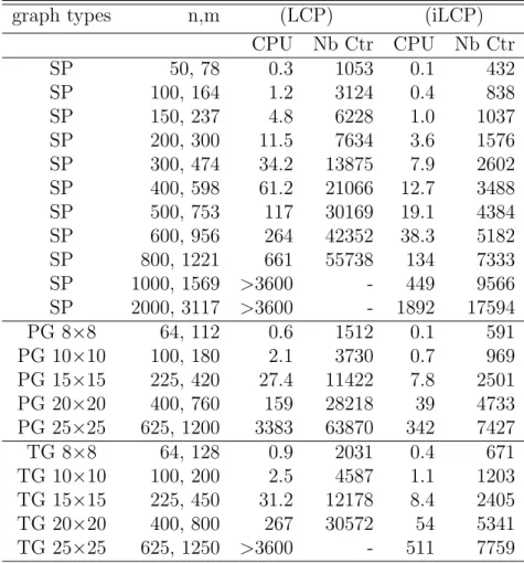 Figure 4.1 shows the convergence of isCP in terms of factors on the number of variables (i.e