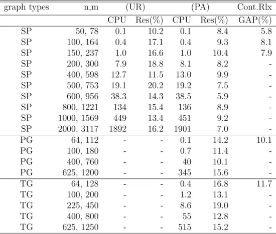 Table 4.5: Progressive aggregation versus upper rounding for GPKC.