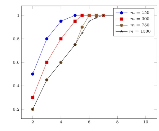 Figure 4.1: Convergence of iLCP 2 4 6 8 100.20.40.60.81 (nb of constr.)/(nb. of var.)(obj.val.)/(opt.obj.val.) m = 150m= 300m= 750m = 1500