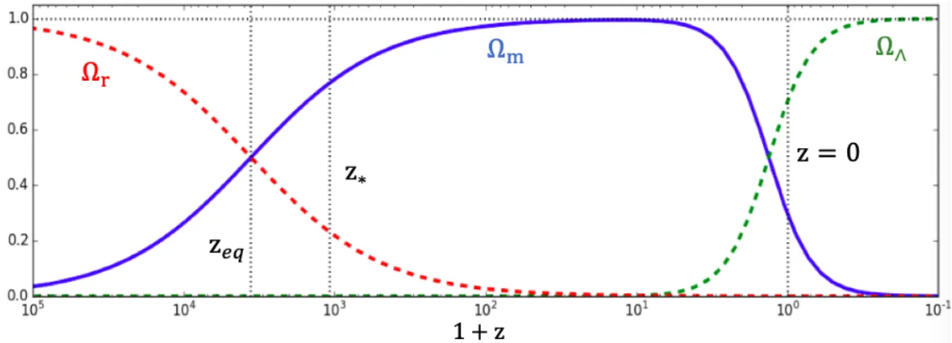 Figure 1.5 – Évolution en fonction du redshift des densités relatives d’énergie pour un univers plat.
