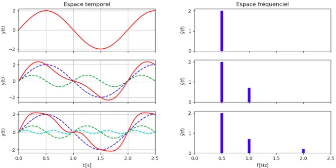 Figure 1.6 – Illustration de la transformation de Fourier. Le signal temporel à gauche en rouge est décomposé en somme de sinusoïdes
