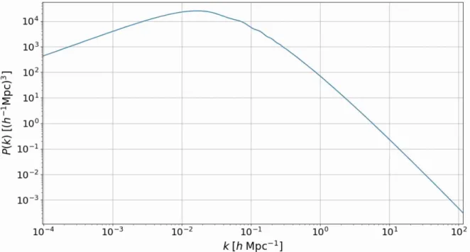 Figure 1.9 – Spectre de puissance de la matière à z = 0. Ce spectre de puissance est obtenu avec le code Camb (Lewis et al