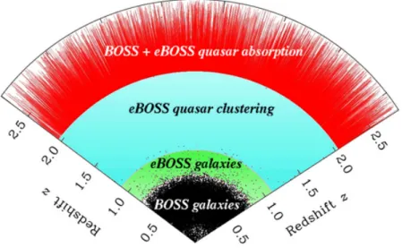 Figure 2.1 – Représentation des quatre différents traceurs d’eBOSS et leur répartition en redshift.
