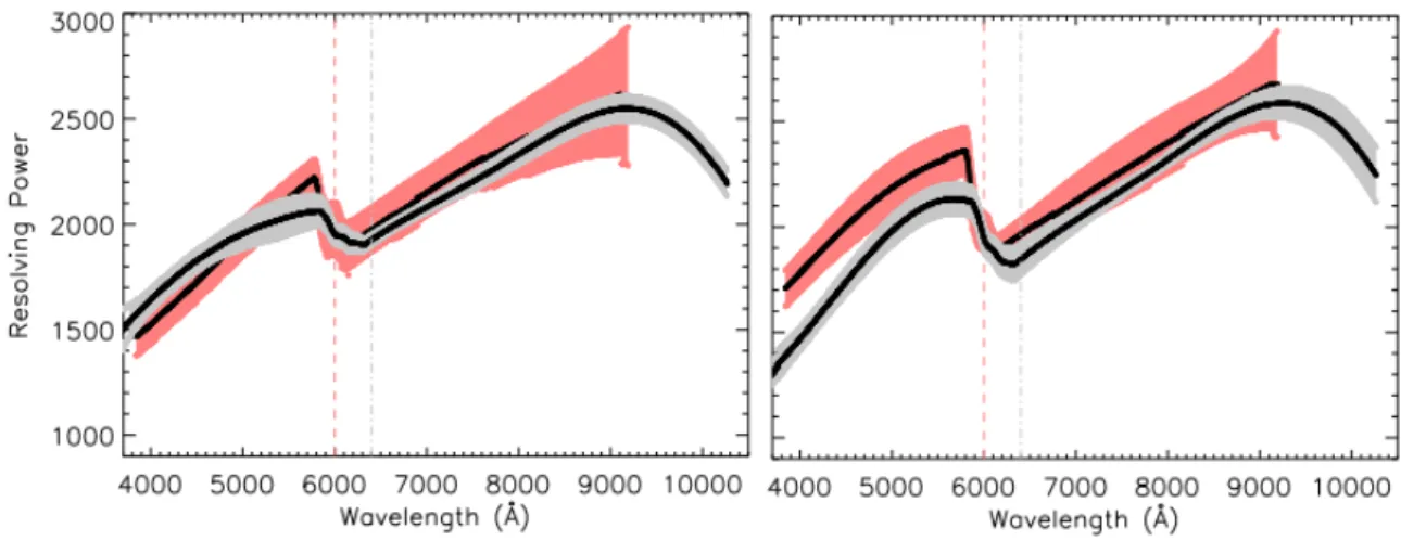 Figure 2.8 – Pouvoir de résolution en fonction de la longueur d’onde pour les spectrographes de SDSS (rouge) et BOSS (gris)