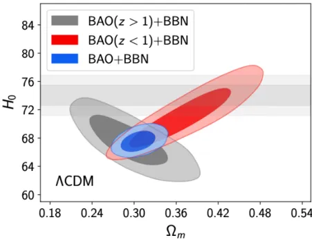 Figure 2.11 – Contraintes cosmologiques sur les paramètres H 0 et Ω m produites par la mesure de l’échelle BAO avec l’ensemble des relevés SDSS (eBOSS Collaboration et al
