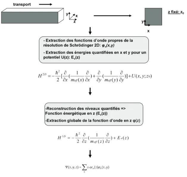 Figure 1.1: Principe général pour la résolution de Schrödinger 3D dans le cas d’un dispositif 1D par l’approche Mode space.