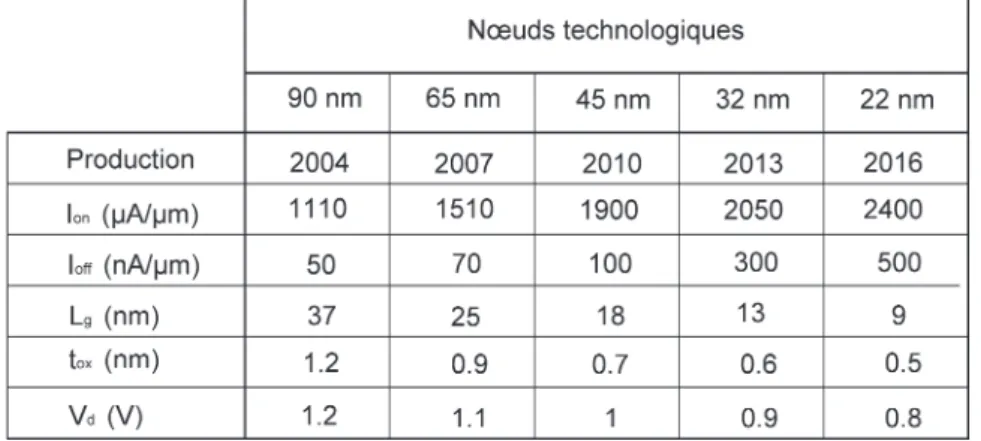 Figure 3.3: Évolution des noeuds technologiques selon les spécifications ITRS 2005 pour application HP en architecture "bulk" (silicium massif).