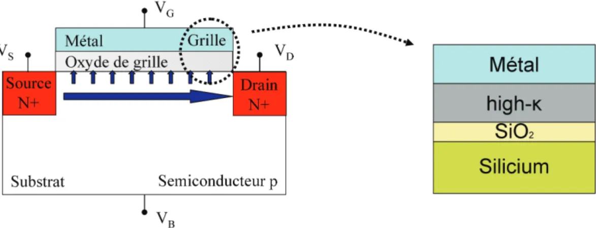 Figure 3.5: Nouvelle architecture de l’oxyde de grille afin d’éviter un courant de fuite par effet tunnel : couche interfaciale + high-κ