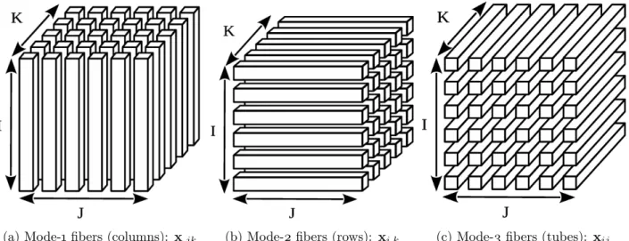 Figure 1.3-1 – Third-order tensor mode fibers.