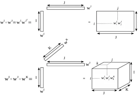 Figure 1.4-3 – Outer product.