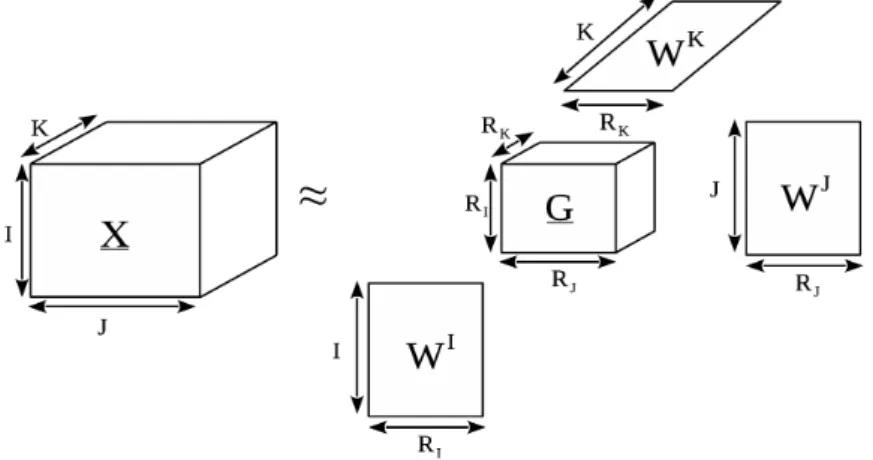 Figure 1.4-5 – Tucker decomposition of a third-order tensor X ∈ R I×J×K .