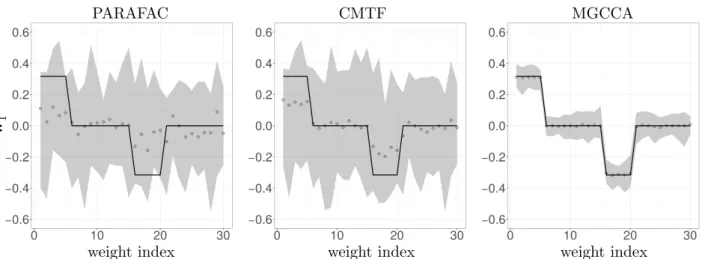 Figure 3.2-2 – For SN R = −6dB, estimated vectors ˆ w J,(2) 1 is represented for the three multiway methods