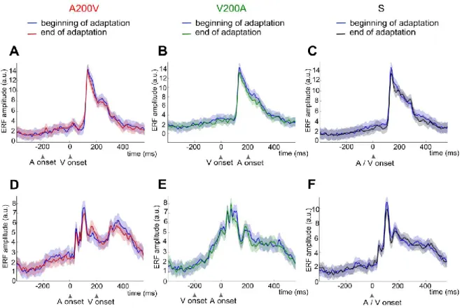 Fig. 2: Visual and auditory evoked responses before and after lag-adaptation. Auditory and visual evoked  responses were obtained by separately time-averaging the first 15 trials at the beginning (blue) and at the end  (A200V: red; V200A: green; S: black) 