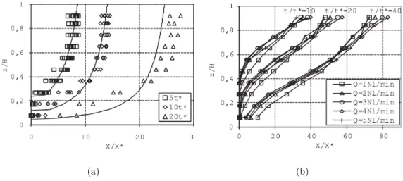 Figure 1.12: Two concentration profiles of the stratified regime without homogeneous layer: a) Parabolic profile, b) Linear profile