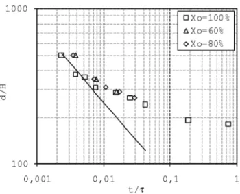 Figure 1.13: Comparison of the layer thickness predicted by the model of [Cleaver et al., 1994] (solid line) and the experimental results of [Cariteau and Tkatschenko, 2012]  (sym-bols)