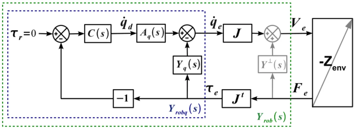 Figure 3.1 – Admittance cartésienne du robot commandé (Y rob ) et admittance arti- arti-culaire du robot commandé (Y robq ), exprimées à partir des éléments du modèle non colocalisé du robot.