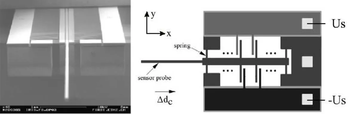 Figure 1.16: Uniaxial capacitive force sensor. This MEMS can solely sense forces along the x direction (images adapted from [108])
