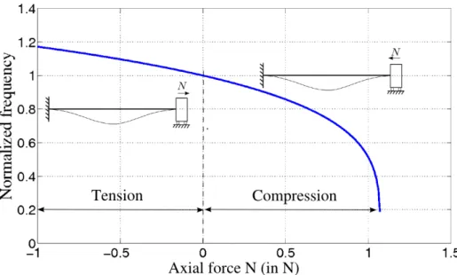 Figure 2.2: Evolution of the fundamental frequency ω 1 of a CC beam when a positive (compressive) or a negative (tensile) axial force N is applied.