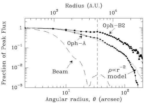 Fig. 1.3 – Profil de densit´ e radiale de coeurs denses s´ electionn´ es dans la r´ egion de ρOph.