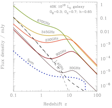 Fig. 1.5 – Relations flux des galaxies / redshift ` a diff´ erentes fr´ equences. Au-del` a de z=10, les bandes millim´ etriques (345 et 230 GHz) semblent plus adapt´ ees que les autres longueurs d’onde pour la d´ etection des galaxies lointaines