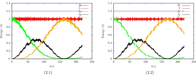 Figure 2.3 – Fermi–Pasta–Ulam test case: (2.1) Energy variation, present scheme, h = 10 −3 ; (2.2) reference RK4 solution, h = 10 −4