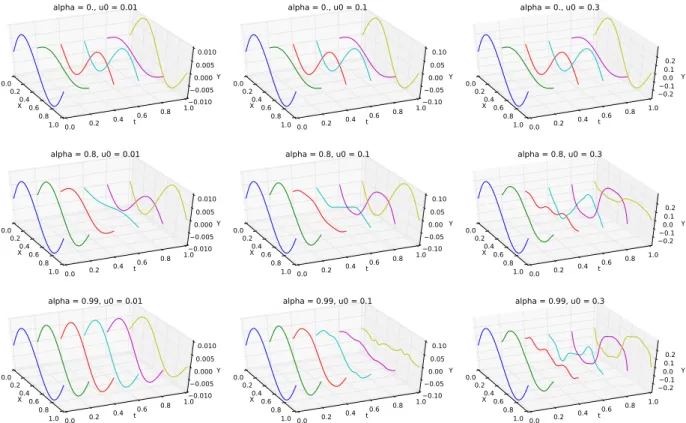 Figure 2.4 – Nonlinear wave equation: Deformations of the string over time with nonlinearity parameter α = 0 (top), α = 0.8 (middle), and α = 0.99 (bottom); the amplitude of u 0 is u 0 = 0.01 (left), u 0 = 0.1 (middle), and u 0 = 0.3 (right)