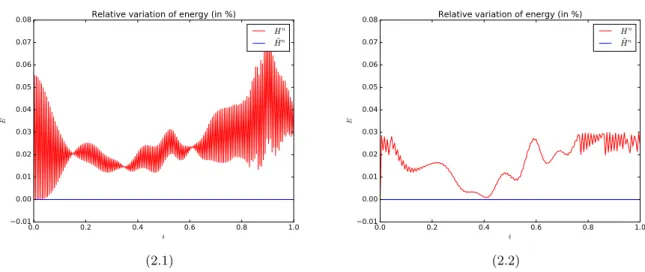 Figure 2.5 – Nonlinear wave equation: time-variation of the discrete energy H n and pseudo- pseudo-energy ˜ H n over a unit time interval for α = 0.99 and an amplitude of 0.3 for u 0 : (2.1) Fixed time-step ∆t = 0.0033 ; (2.2) Adaptive time-step as in Rema