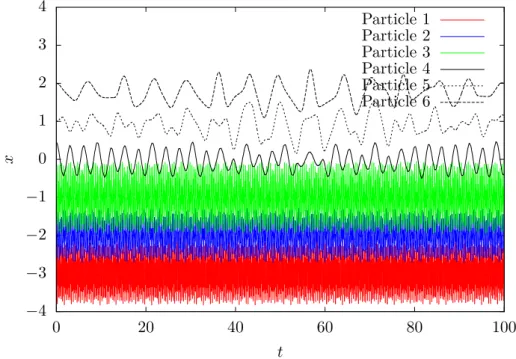Figure 2.10 – Fermi–Pasta–Ulam system with slow-fast dynamics: Position dynamics for the asynchronous scheme (h S = 0.01, h F = 2 · 10 −4 )