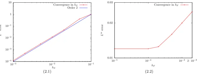 Figure 2.12 – Fermi–Pasta–Ulam system with slow-fast dynamics: Convergence of the asyn- asyn-chronous scheme (2.1) with respect to the coarse time-step h S , with fixed fine time-step h F = 10 −4 , and (2.2) with respect to the fine time-step h F , with fi
