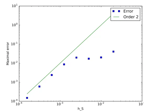 Figure 2.13 – Fermi–Pasta–Ulam system with slow-fast dynamics: L ∞ -error on the positions between the synchronous scheme (with time-step h F ) and the asynchronous scheme (with  time-steps h S and h F having fixed ratio h h S