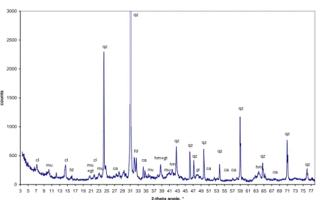 Fig. 2.5 – Diffractogramme de la fraction tr` es magn´ etique TM. En plus du quartz, de la calcite et du feldspath, cette fraction contient des min´ eraux argileux (probablement une chlorite, cl), un mica (muscovite, mu), un pic  at-tribu´ e ` a la gœthite