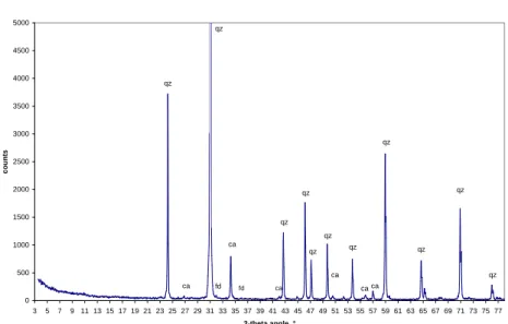 Fig. 2.7 – Diffractogramme de la fraction r´ esiduelle. Seuls le quartz et la calcite sont identifi´ es