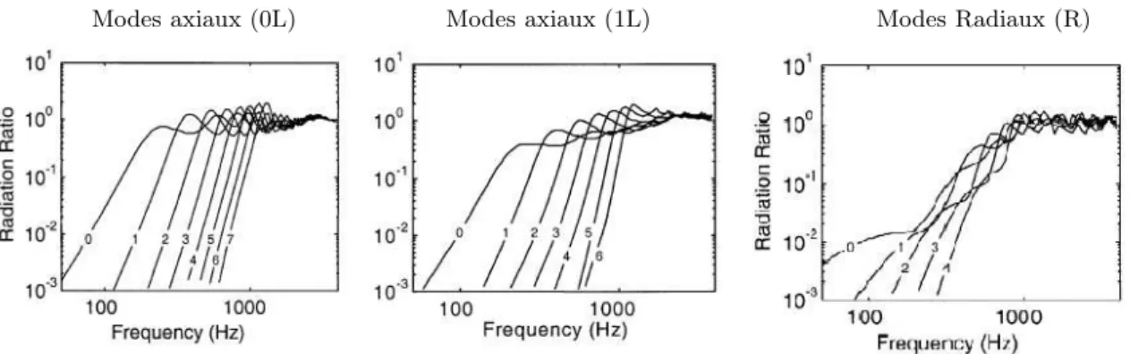 Figure 1.9 – Coefficient de rayonnement de différents types de modes d’une roue fret de 920 m de diamètre par nombre de diamètres nodaux n [Thompson 2002].