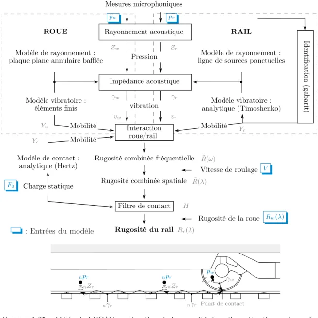 Figure 1.25 – Méthode LECAV : estimation de la rugosité du rail en situation embarquée.