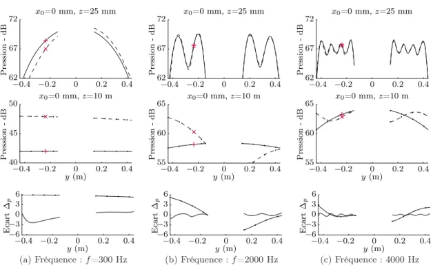 Figure 2.30 – Pression rayonnée par la plaque dont la surface est développée avec effet de sol p ˜ ′ d ( ) R =1, et sans effet de sol p ˜ d ( ) ; en champ proche ( ) et champ lointain ( · ) pour une vitesse de vibration constante (v w =1.10 −4 m.s −1 ) ; r