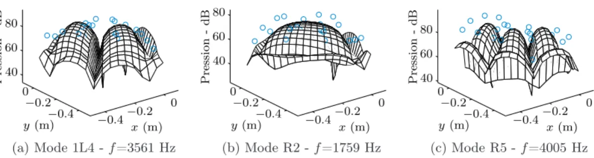 Figure 2.31 – Champ acoustique rayonnée par la roue entre 180 et 270 ◦ : modèle de plaque bafflée développée pour R =0 ( ) et mesures ( ◦ )