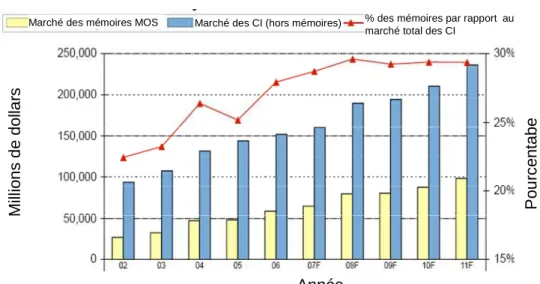 Fig.  I-1:  Evolution  des  revenus  du  marché  des  CI  et  du  marché  des  mémoires  à  technologie  MOS                    (F : prévisions)