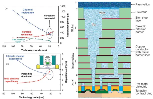 Figure  I.3.  Variation  des  résistances  parasites  (a)  et  des  capacités  parasites  (b)  en  fonction  du  nœud  technologique [Thompson] ; (c) dessin schématique du chemin d’accès d’un transistor [Peercy].