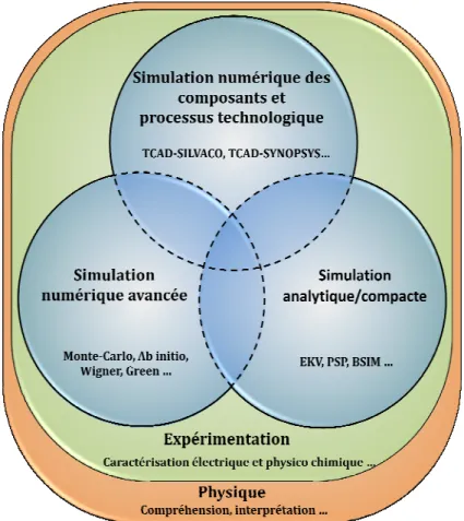 Figure I.4.  Les différents niveaux de simulation ou des noms de logiciel utilisés en microélectronique.