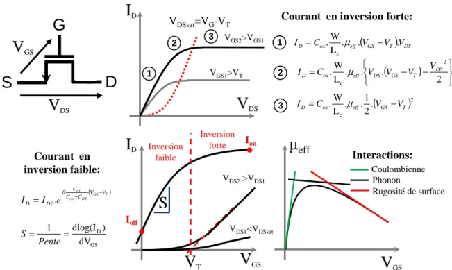 Figure  I.5.  Schéma  équivalent,  caractéristiques  électriques  I D -V DS   et  I D -V GS   et  mobilité  d’un  transistor nMOSFET  [Mathieu]  :  1=régime  ohmique/linéaire,  2=régime  non  ohmique/linéaire  et  3=régime  de  saturation (W est la largeur