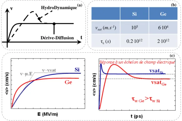 Figure  II.2.   Simulations  de  dispositifs  MOSFET  usuels :  (a)  Différence  entre  DD  et  HD  concernant  la  réponse en vitesse à un échelon de champ électrique, (b) vitesse de saturation et de temps de relaxation en énergie  pour le silicium et ger