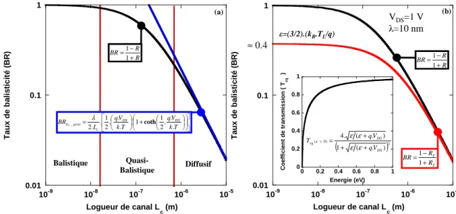 Figure II.9.  Coefficient  de  réflexion  en  fonction  de  la  longueur  de  canal ;  (a)  définition  du  transport  quasi- quasi-balistique et (b) influence des phénomènes de réflexion quantique