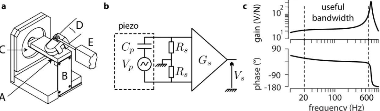 Figure 3.1 – Sensor operation. a : Setup. The finger position, measured by E , and the interaction force, measured by C are recorded when the finger, D , slips on the surface, A 