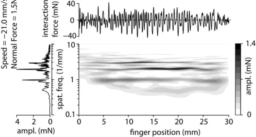 Figure 4.1 – Spatial spectrogram produced by sliding a finger on a perfectly periodic triangular grating