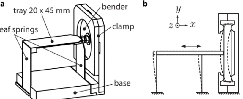 Figure 4.2 – a . Transducer schematic. b . Cross section of the system at rest (solid lines) and during deformation (dashed lines).