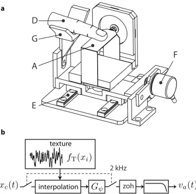 Figure 4.10 – Stimulator operation. a . The transducer is mounted on linear bearing.