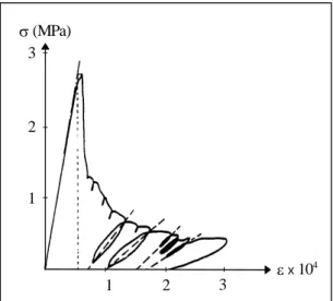 figure 1 - Essai de traction d’un béton,  Terrier [1980] 