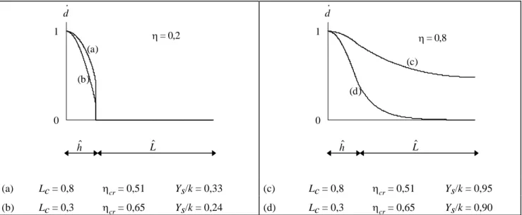 figure 1 - Exemples de fonctions d’écoulement 