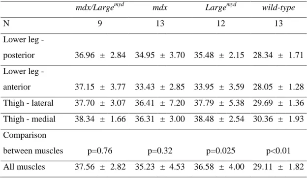 Table 2.1. T2 per muscle group in milliseconds for the four mouse strains studied. 