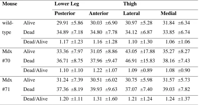 Table  2.4:  Post-mortem  muscle  T2  changes  values  from  1  C57Bl/6-WT  and  2  mdx  mice